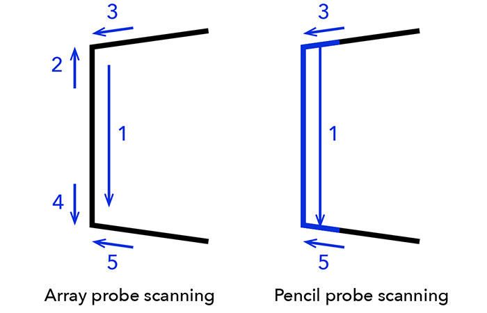 propeller scans